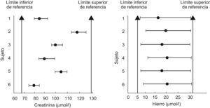 Representación gráfica de la individualidad.De: Fraser CG. Biological variation: from theory to practice. AACC press 2001