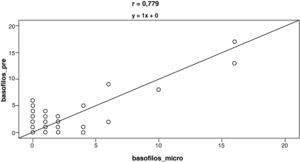 Correlación entre los porcentajes de basófilos obtenidos por la reclasificación realizada por el facultativo (DM96POST) en relación con los contados en el microscopio (micro).