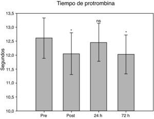 Tiempo de protombina en las muestras estudiadas. *p<0,0001; ns: no significativa; respecto a muestras basales.