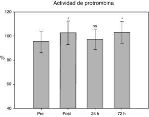 Actividad de protombina en las muestras estudiadas. *p<0,0001; ns: no significativa; respecto a muestras basales.