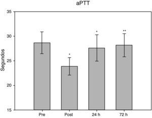 Tiempo de la tromboplastina parcial activada en las muestras estudiadas. *p<0,0001; **p<0,01; respecto a muestras basales.