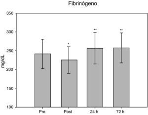 Niveles de fibrinógeno en las muestras estudiadas. *p<0,001; **p<0,01; respecto a muestras basales.