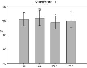 Actividad de la antitrombina III en las muestras estudiadas. *p<0,0001; ** p<0,01; ns: no significativa; respecto a muestras basales.