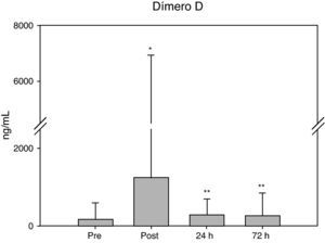 Niveles de dímero D en las muestras estudiadas.*p<0,0001; ** p<0,001; respecto a muestras basales.