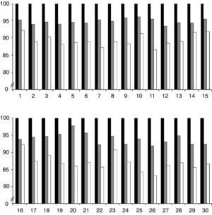 Porcentaje de reducción de la actividad β-galactosidasa de las muestras durante su almacenamiento. Los gráficos representan la reducción de actividad enzimática que experimentaron las muestras a los 7 y 14 días de almacenamiento a temperatura ambiente (20-25°C) resguardadas de la luz y la humedad. En negro se representa la actividad basal (100%) y en gris y blanco el porcentaje de actividad residual que permanece presente a los 7 y 14 días de almacenamiento respectivamente.