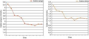 Evolución de las concentraciones de calcio en sangre (a) y calcio iónico (b), expresadas en mmol/L.