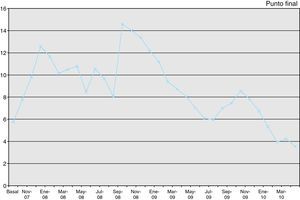 Indicador hemólisis (%): n.° de muestras hemolizadas x 100 / n.° total de muestras recibidas.