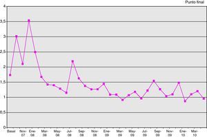 Indicador error hemograma (%): n.° de muestras de hemograma no procesables x 100 / n.° total de muestras de hemograma recibidas.