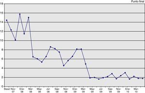 Indicador error eritrosedimentación (%): n.° de muestras de eritrosedimentación no procesables x 100 / n.° total de muestras de eritrosedimentación recibidas.