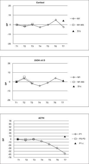 Diferencias porcentuales respecto a la muestra de referencia para cada muestra y magnitud a lo largo del estudio.