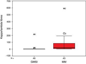 Diagrama de caja del cociente κ/λ libres en gammapatías kappa. GMSI: gammapatia monoclonal de significado incierto; MM: mieloma múltiple.