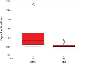 Diagrama de caja del cociente κ/λ libres en gammapatías lambda. GMSI: gammapatia monoclonal de significado incierto; MM: mieloma múltiple.
