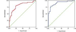 Curvas de rendimiento diagnóstico en gammapatías kappa. Izquierda: AUC kappa libre. Derecha: AUC cociente/lambda libres. AUC: área bajo la curva de rendimiento diagnóstico.