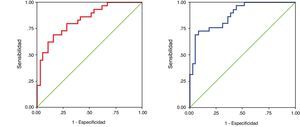 Curvas de rendimiento diagnóstico en gammapatías lambda. Izquierda: AUC lambda libre. Derecha: cociente kappa/lambda libres. AUC: área bajo la curva de rendimiento diagnóstico.