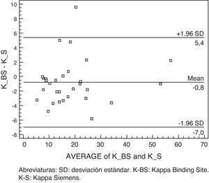 Bland-Altman para Kappa libre en suero CCL (Siemens) frente Freelite® (BindingSite).