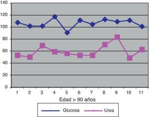 Evolución con la edad de los valores medios de glucosa y urea. Los valores están expresados en mg/dL.