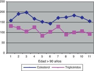 Evolución con la edad de los valores medios de colesterol y triglicéridos. Los valores están expresados en mg/dL.