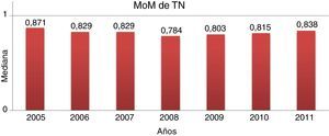 Evolución de la mediana de los MoM de TN.