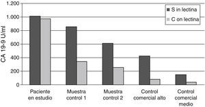 Estudio de inhibición con lectina de trigo. La muestra control 1 (855 U/ml) y la muestra control 2 (610 U/ml) se corresponden con muestras de pacientes con cáncer de páncreas conocido y niveles de CA 19-9 similares al paciente en estudio. Los controles comerciales alto y medio corresponden al nivel 3 (422 U/ml) y 2 (153 U/ml) respectivamente de Lyphochek® Tumor Marker Plus de Bio-Rad. En la gráfica se observa que, en el caso de la muestra del paciente en estudio, no existe una disminución clara en la concentración de CA 19-9 después del tratamiento con lectina.