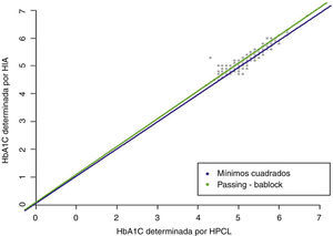 Rectas ajustadas por los métodos de mínimos cuadrados y Passing-Bablok de la determinación de HbA1c por HPLC (HA-8160) frente a la determinación de HbA1c por HIA (Cobas 6000).