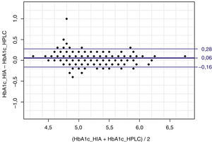 Método gráfico de Bland-Altman para comparar los métodos HPLC (HA-8160) e HIA (Cobas 6000) en la determinación de HbA1c.