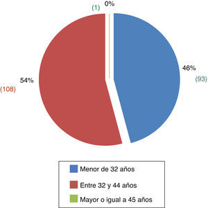 Distribución de los pacientes según la edad.