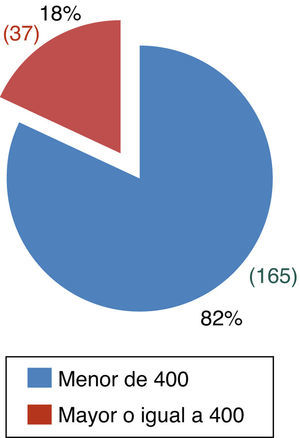 Distribución de los pacientes según laconcentración de vitamina B12sèrica.