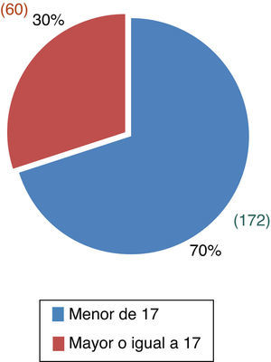 Distribución de los pacientes según el ácido fólico.