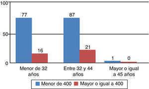 Distribución de los pacientes según la concentración sèrica vitamina B12 y la edad.