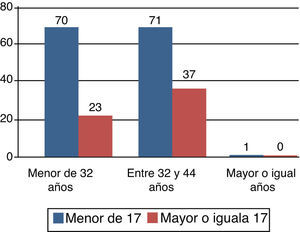 Distribución de los pacientes según la concentración sèrica ácido fólico y la edad.