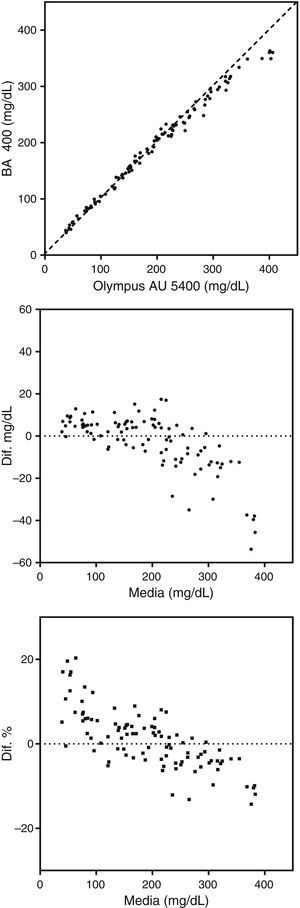 Comparación de procedimientos de medida (inmunoglobulina A). Se comparan los resultados obtenidos en los sistemas AU5400 y BA400. La gráfica superior muestra la regresión lineal, la intermedia las diferencias absolutas y la inferior las diferencias relativas.