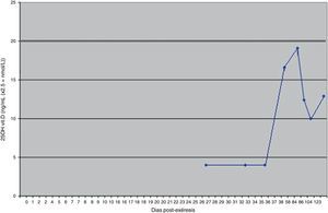 Evolución de los valores séricos de 25-OH vitamina D postparatiroidectomía. El tiempo cero corresponde al día de la cirugía y la línea más oscura señala el límite inferior del rango de déficit de 25-OH vitamina D.