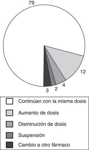 Decisión terapéutica en los pacientes sin HACA.