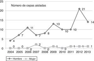 Distribución de Neisseria gonorrhoeae en el Camp de Tarragona, 2004-2013.