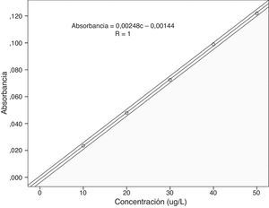 Curva de calibración con los límites de confianza. c: concentración; R: rho de Spearman.
