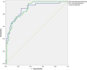 Curvas ROC representando los dos métodos de cuantificación de PCT para diagnóstico de sepsis.