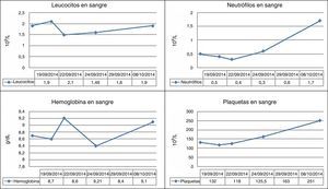 Evolutivo de parámetros en el hemograma.