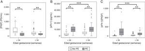 Concentración de PlGF (A), sFlt-1 (B) y cociente sFlt-1/PlGF (C) en gestantes con signos y/o síntomas de PE. Las gestantes que posteriormente desarrollaron PE precoz (izquierda) o tardía (derecha) mostraron valores más bajos de PlGF y más altos de sFlt-1 y del cociente sFlt-1/PlGF que las que no desarrollaron la enfermedad. ** p<0,001; *** p<0,05. Modificado de Álvarez-Fernández et al.61.