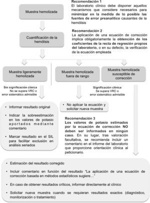 Resumen de las recomendaciones del CCGSE y algoritmo de actuación propuesto ante muestras hemolizadas.