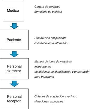 Documentos de los procesos preanalíticos.
