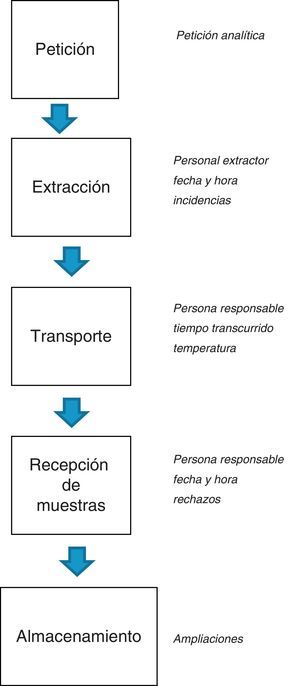 Registros de los procesos preanalíticos.