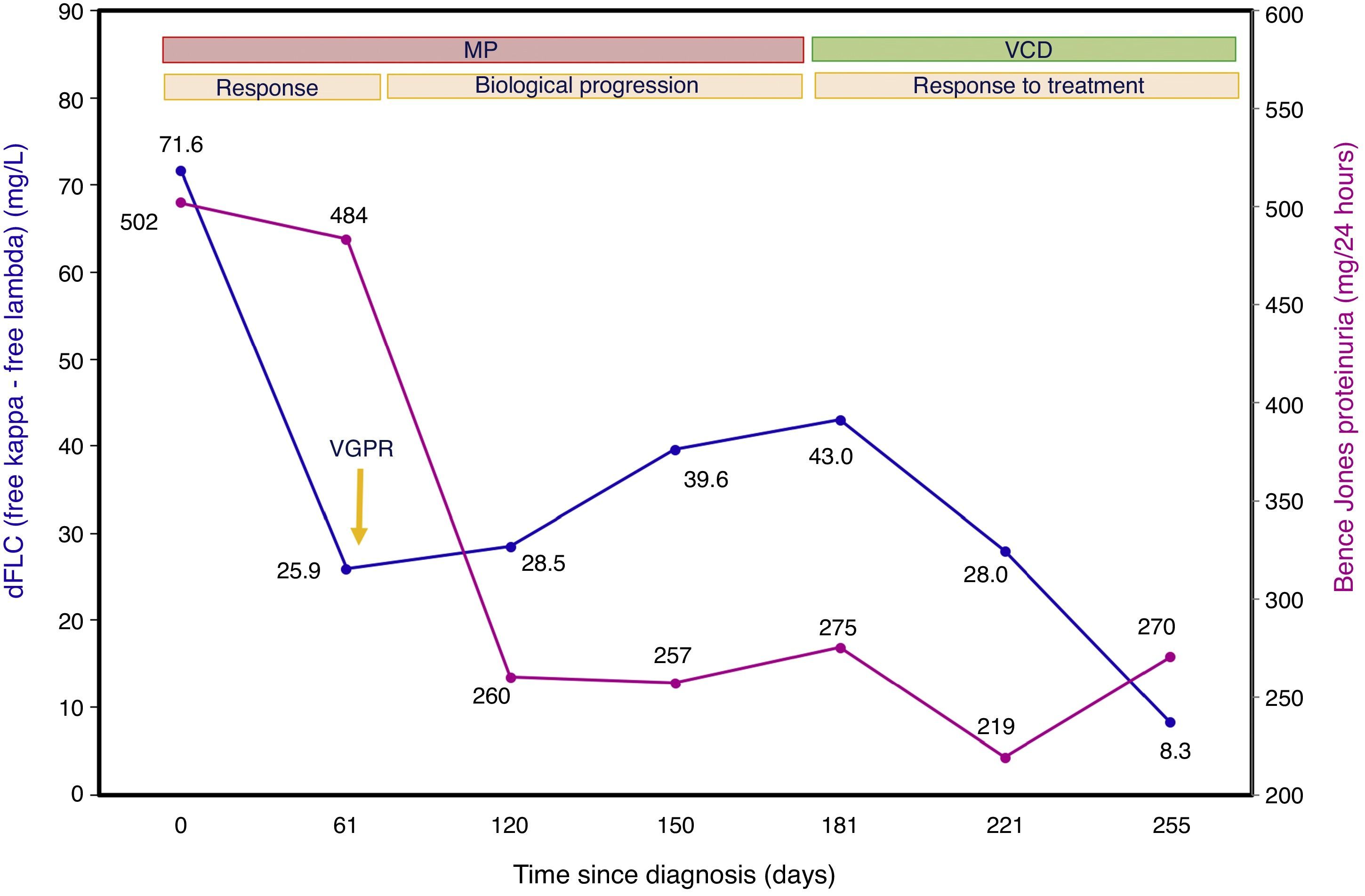 Serum free light chains in the evaluation of the response to treatment and  biological progression in primary amyloidosis | Revista del Laboratorio  Clínico