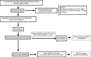 Estrategia general para el diagnóstico de las dislipidemias. AF: Antecedentes familiares; AP: antecedentes personales; DISB: disbetalipoproteinemia; HF: hipercolesterolemia familiar; HFC: hipercolesterolemia familiar combinada; RCV: riesgo cardiovascular.