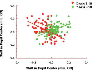 Correlations of offsets of the pupil center from the corneal vertex between the right and the left eyes in horizontal (red circles) and vertical directions (green circles) for the 103 subjects, with the solid and dashed lines representing regression lines.