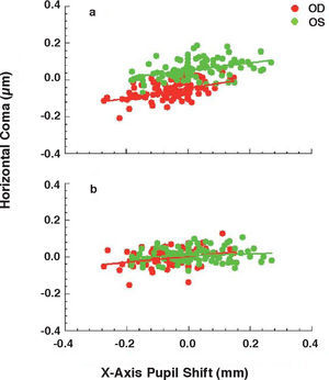 Correlations of horizontal coma over a 4.5 mm pupil area with x-axis pupil center shift for the 103 subjects in the right eye (red circles) and the left eye (green circles) in (a) the cornea and (b) the whole eye, with the solid and dashed lines representing regression lines.