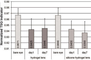 Normalized tear film surface quality for bare eye and contact lens wear lens. The group means and SDs are derived from 10 subjects for the bare eye and hydrogel lens wear condition and a subgroup of 5 subjects for the bare eye and silicone hydrogel lens wear condition.