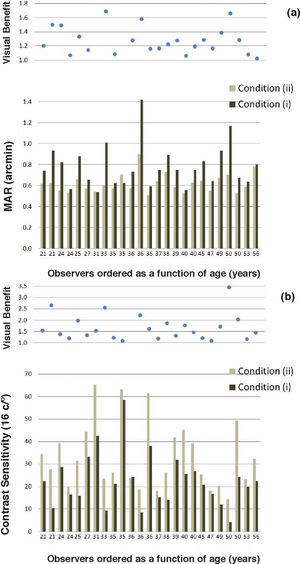 Measured MAR (a) and contrast sensitivity (b) for all the observers ordered as a function of their age with (grey bars) and without (black bars) AO correction. The upper part of the graph shows the corresponding measured visual benefit defined as the ratio of the visual performances measured in condition (i) and (ii). A ratio higher than 1 means that the performance is improved when correcting all the monochromatic aberrations up to the 5th order (i.e. condition (ii)).