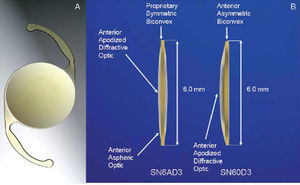 AcrySof ReSTOR aspheric apodized diffractive IOL (SN6AD3 IOL model). A: Front view and B: Side view. Image B includes the SN60D3 spherical model to show differences between both models in the biconvex (symmetric and asymmetric) and optical (anterior asphericity) design.
