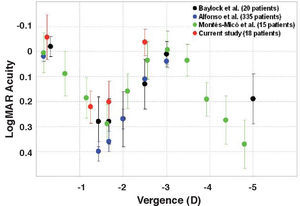 Mean, high-contrast, binocular visual acuity (logMAR) with a best correction for distance vision, as a function of the chart vergence for the AcrySof ReSTOR aspheric IOL (SN6AD3 model). Red circular symbols show data from the present study, black symbols are data from Blaylock et al.18 (SN60D3 model), blue symbols from Alfonso et al.12 (SN60D3 model) and green symbols from Montés-Micó et al.19 (SN60D3 model). Data from Baylock et al.18, Alfonso et al.12, and for the present study were obtained by varying the chart distance and from Montés-Micó et al.19 by altering chart vergence with lenses (last one was corrected for lens effectivity and spectacle magnification at the 15mm vertex distance used). Note that some points on the graph at the same vergence were slightly displaced to facilitate visualization.