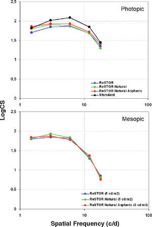 Photopic and mesopic binocular contrast sensitivity functions for the AcrySof ReSTOR aspheric IOL (SN6AD3 model). For comparison, we included the mean values obtained for the AcrySof ReSTOR as well as the AcrySof ReSTOR Natural IOLs as found by Alfonso et al.12, and standard values typical of healthy eyes9. Note the different lighting condition for mesopic examination across studies (5cd/m2 versus 3cd/m2). Standard deviation error bars have been omitted for clarity.